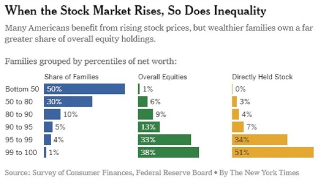 Akcie - chudí vs. bohatí