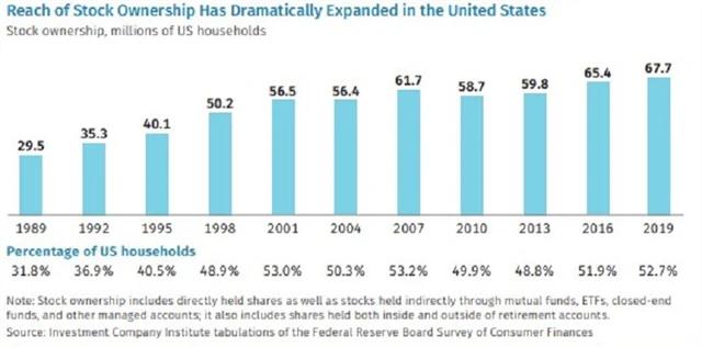 USA - podíl domácností držících akcie