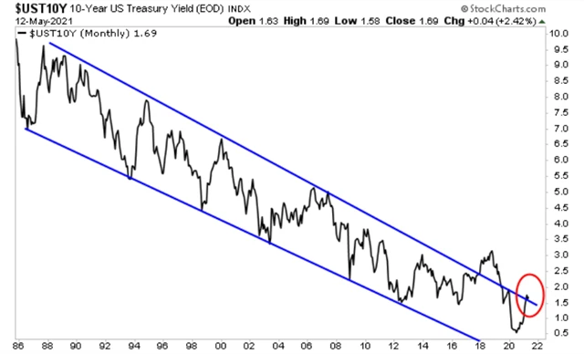Výnos 10letých vládních dluhopisů USA