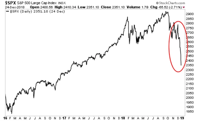 Propad na americkém akciovém trhu na konci roku 2018