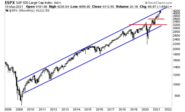 S&P 500 na horní hraně pásma platného od roku 2009