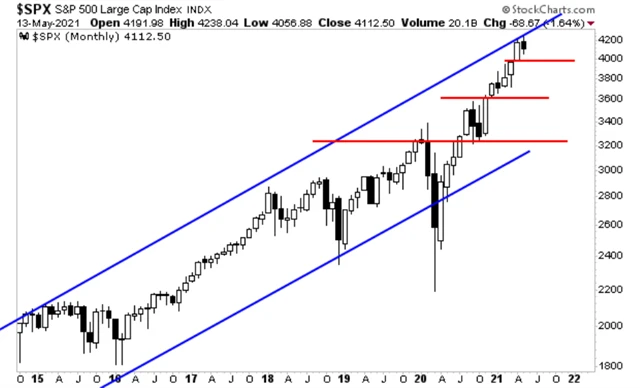 S&P 500 - hladiny podpory