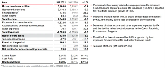 VIG - hospodářské výsledky (1Q2021)