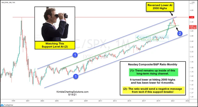 Nasdaq Composite vs. S&P 500