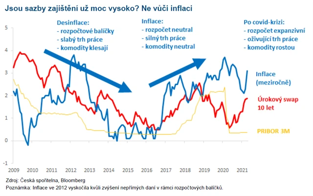 Sazby zajištění nejsou vzhledem k inflaci zatím vysoké