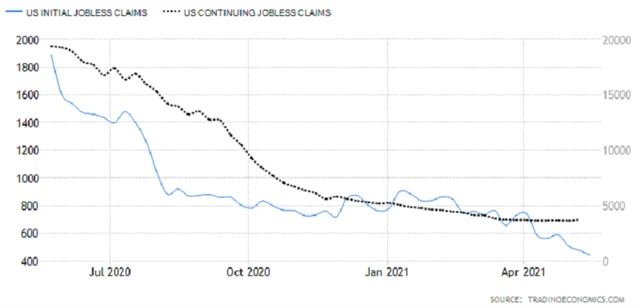 USA - žádosti o podporu v nezaměstnanosti