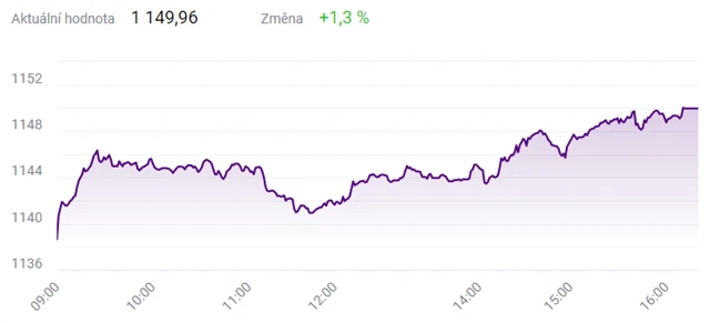 Index PX - 20. května 2021, zdroj: BCPP