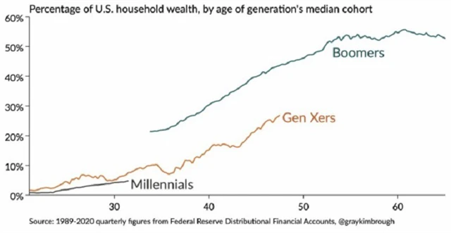 USA - distribuce bohatství