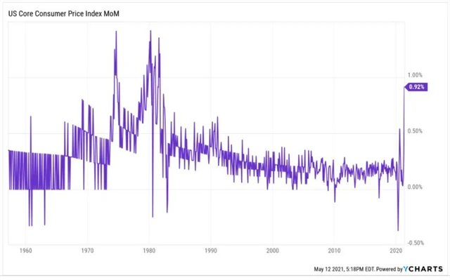 Meziměsíční jádrová inflace
