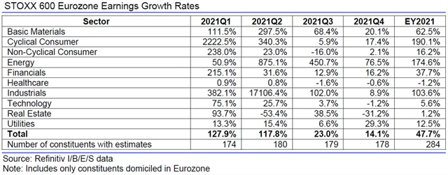 Evropa - zisky, přehled
