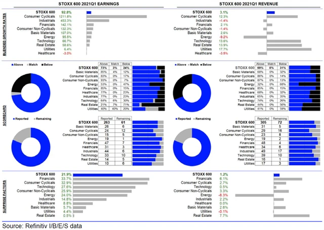 Evropa - statistika