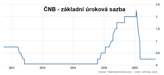 Základní sazba ČNB