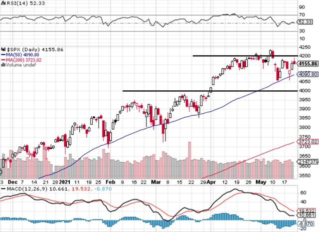 S&P 500 - technická analýza (21. 5. 2021)