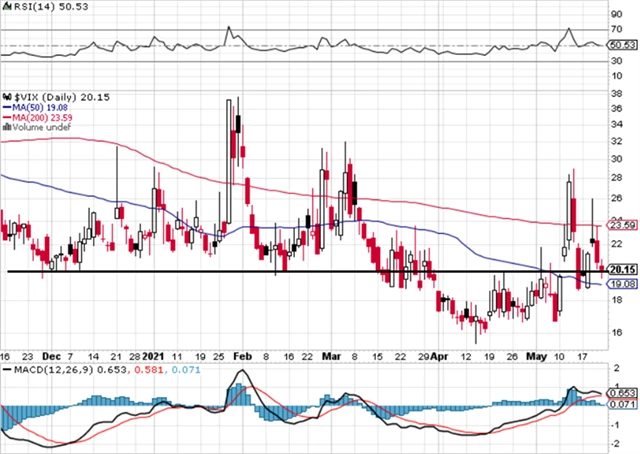 VIX - technická analýza (21. 5. 2021)