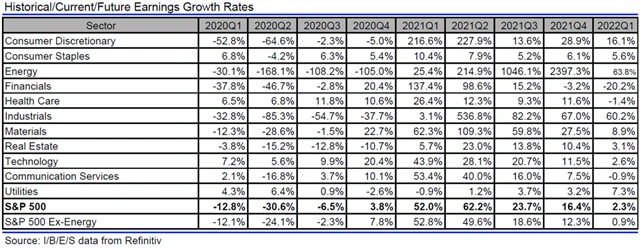 Jaký vývoj zisků v rámci indexu S&P 500 čekají analytici