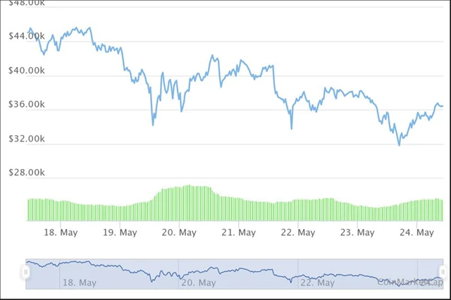 Kurz bitcoinu, zdroj: coinmarketcap.com