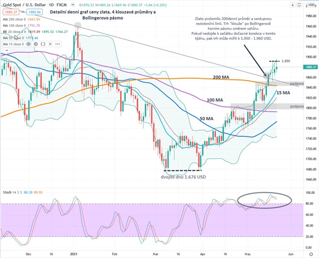 Zlato graf denní v USD