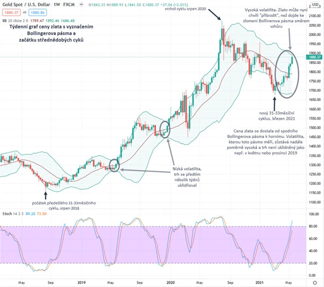 Zlato graf týdenní v USD