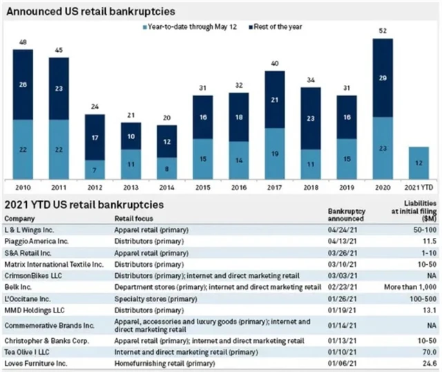 Oznámené bankroty firem z odvětví amerického maloobchodu