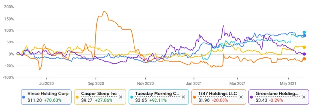 Vince, Casper, Tuesday Morning, 1847 Holdings, Greenlane Holdings