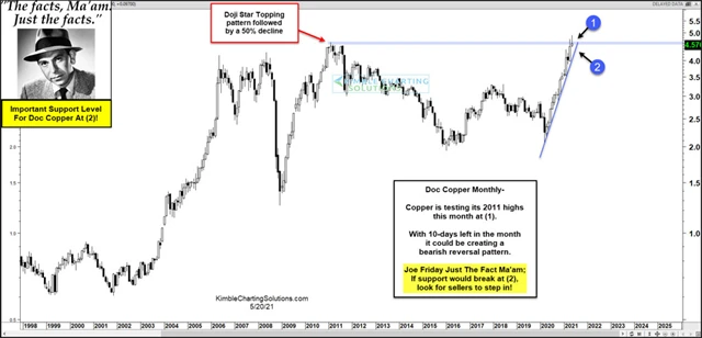 Měď - technická analýza
