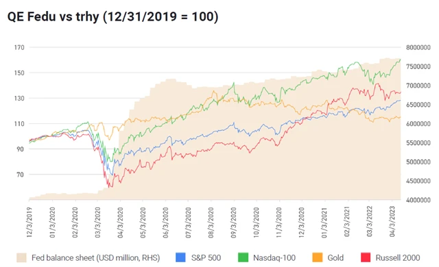 QE v USA a vývoj na trzích