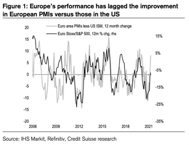 PMI v Evropě rostou více než v USA, ceny akcií nikoli