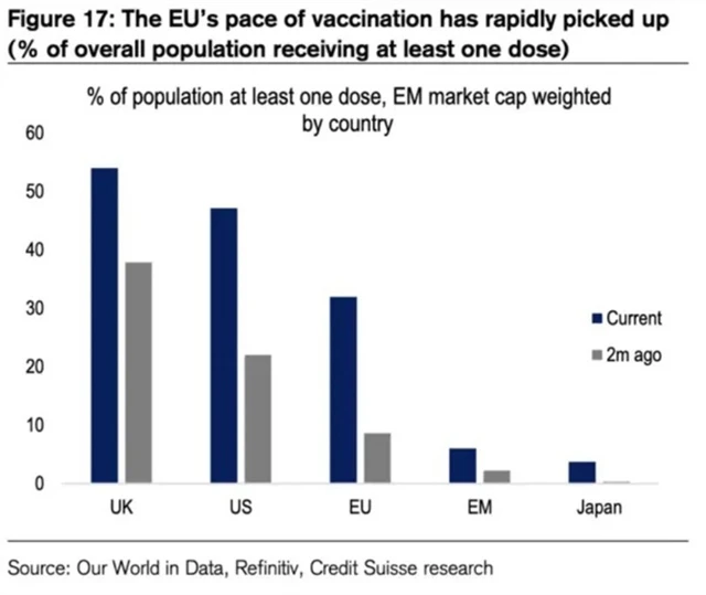 Očkování proti covidu-19 v Evropě zrychluje