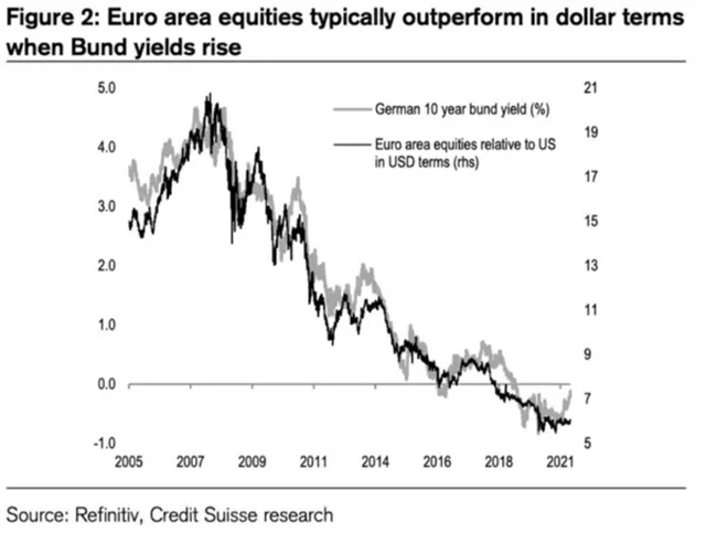 Akcie v eurozóně mají tendenci k nadvýkonnosti, když rostou výnosy německých dluhopisů