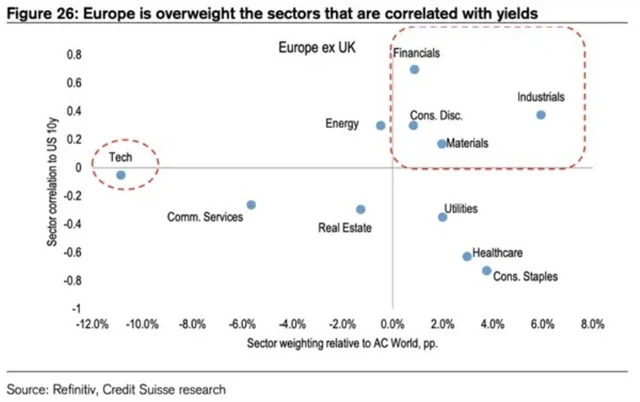 Evropský akciový trh má vysoký podíl sektorů, které pozitivně korelují s dluhopisovými výnosy