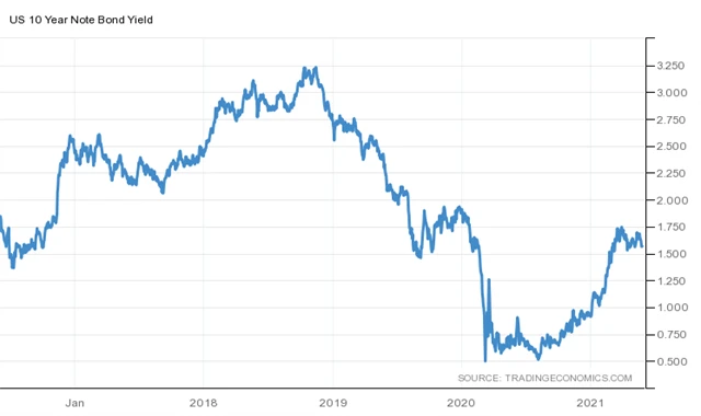 Výnos 10letých vládních dluhopisů USA