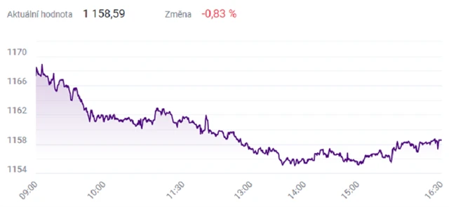 Index PX - 26. května 2021, zdroj: BCPP