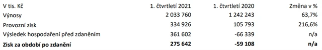 CZG - výsledky za 1Q2021