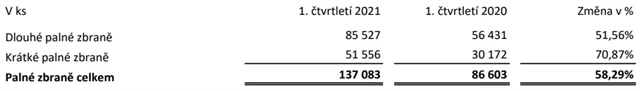 CZG - prodané zbraně (1Q2021)