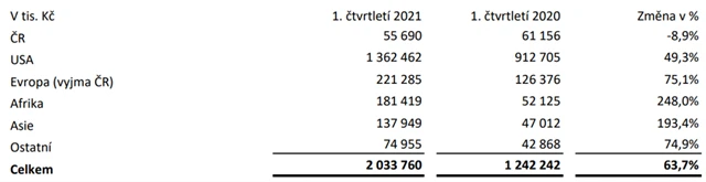 CZG - tržby podle regionů (1Q2021)