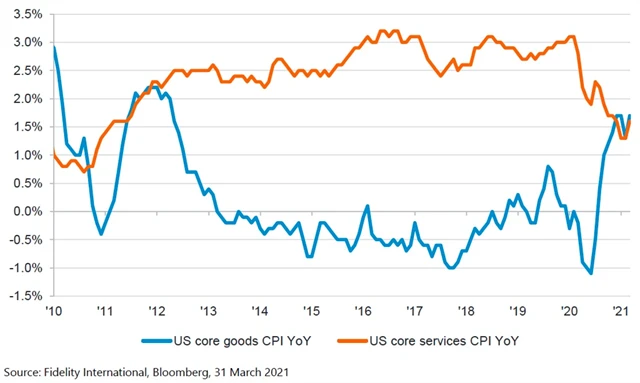 Vývoj CPI základního zboží v USA YoY