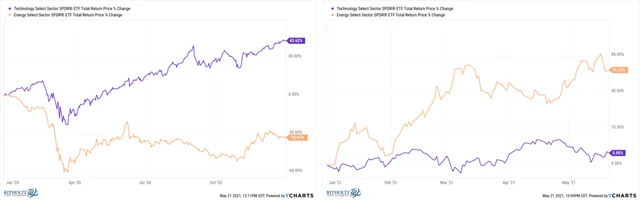 Technologický a energetický sektor