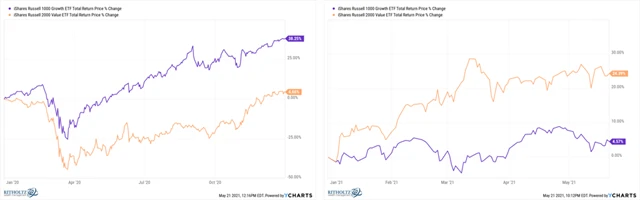 Hodnotové a růstové akcie