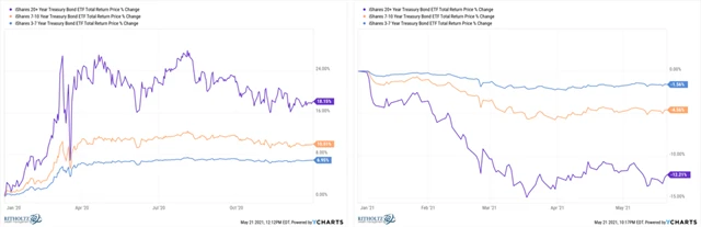 Americké státní dluhopisy