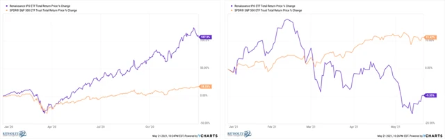 Akcie burzovních nováčků