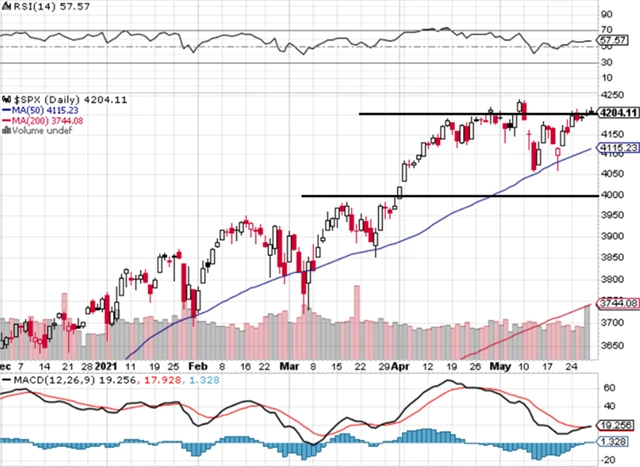 S&P 500 - technická analýza (28. 5. 2021)