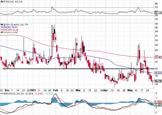 VIX - technická analýza (28. 5. 2021)