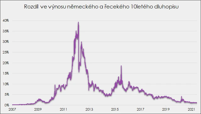 Rozdíl ve výnosech 10Y bondů GER a GRE