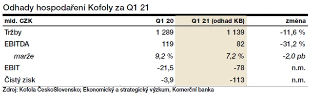 KB - odhady výsledků Kofoly za 1Q2021