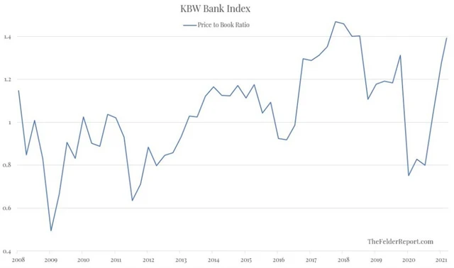 KBW Bank Index - cena akcií vůči účetní hodnotě