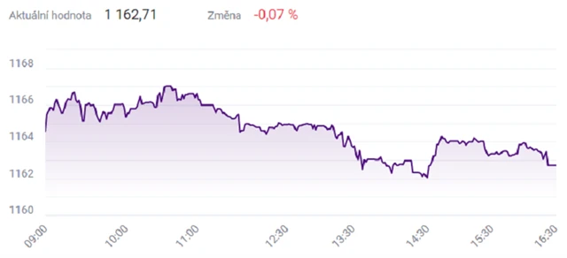 Index PX - 31. května 2021