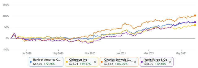Bank of America, Citigroup, Charles Schwab, Wells Fargo