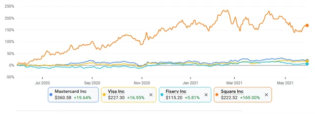 Mastercard, Visa, Fiserv, Square
