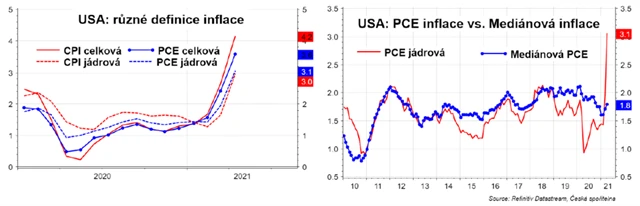 Americká inflace - různé indexy