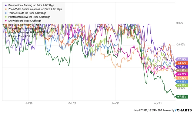 Pokles cen vybraných akcií